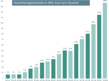 Kreditentwicklung pro Quartal bei auxmoney (Angabe des Unternehmens)