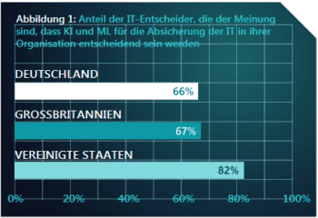 KI und ML für Absicherung IT