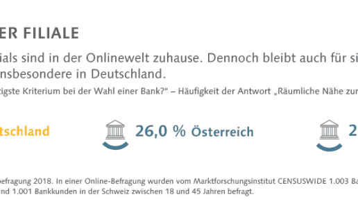 Bankkundenbefragung_DACH_Infografik_Fact_1_Web