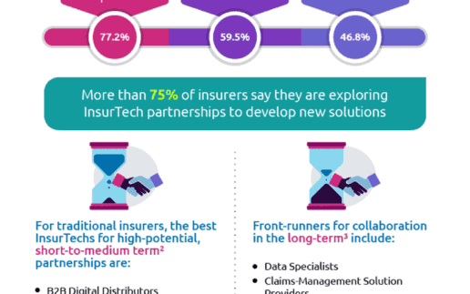 Capgemini World InsurTech Report