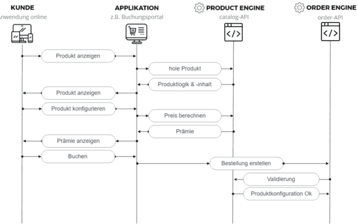 Sequenz_Einsatz_hepster_APIs