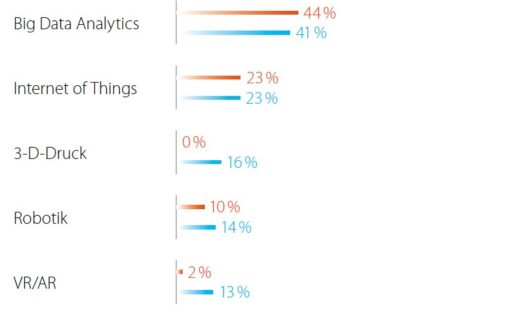 TCS-Trendstudie 2018_Neue_Technologien_Banken