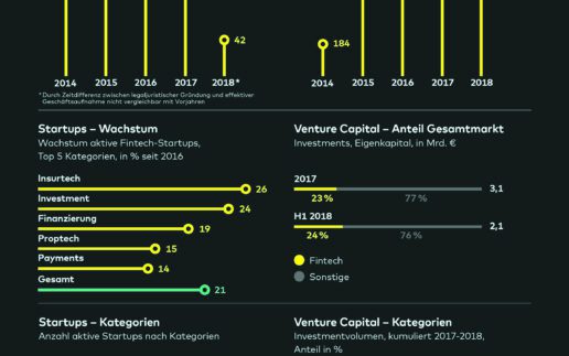 comdirect Fintech-Studie bundesweit