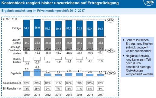 Entwicklung im deutschen Retailbanking setzt sich fort