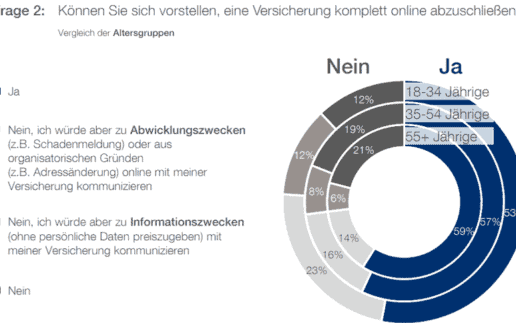 Alter-vs-Online-Abschluss-800