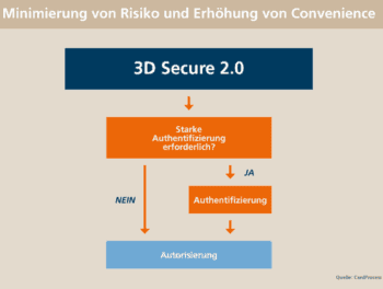 §D Secure 2.0 - Starke Authentifizierung