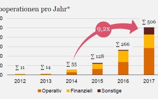 FinTech_Kooperationen_Jahr