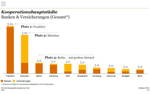 FinTech_Kooperationshauptstädte