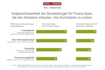 Wenn PSD2-basierende Apps einen konkreten Nutzen zeigen, stellen viele Verbraucher ihre anfängliche Skepsis hinten an; Quelle: Heute und Morgen