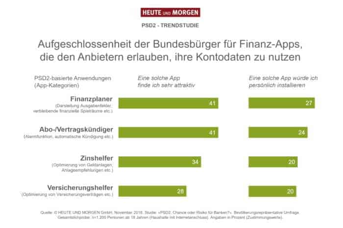 PSD2-basierende Apps bieten trotz aller Skepsis bei konkretem Mehrwert ein großes Zukunftspotenzial; Quelle: Heute und Morgen