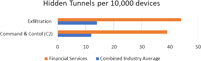 Versteckte Tunnel werden häufiger in Finanzdienstleistungsunternehmen beobachtet