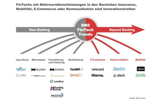 Infografik_Star-Finanz_Fintechs-sind-Innovationstreiber-im-Corporate-Banking