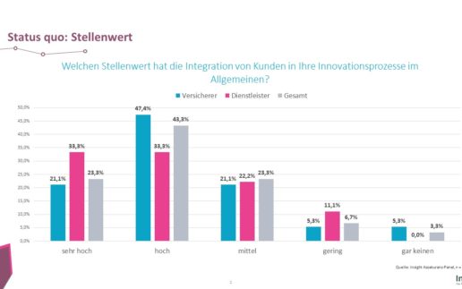 Insight-Befragung Stellenwert Kundenintegration