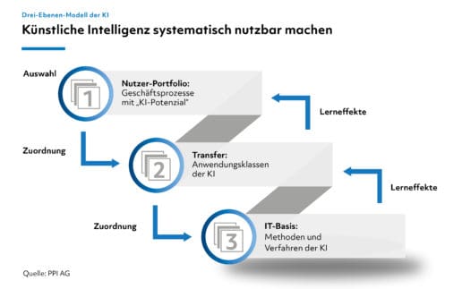 PPI_Künstliche Intelligenz in der Finanzdienstleistung_PM_Infografik