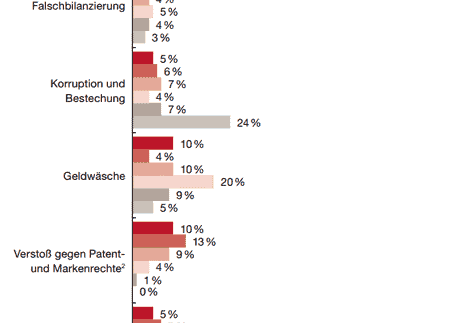 PwC-Cybercrime-Arten–450