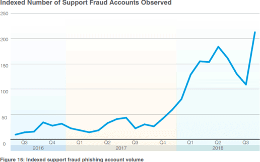 Social-Media-Fraud-880