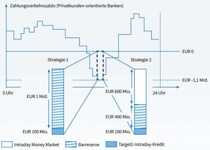 Alternative Strategien für die Intraday-LiquiditätssteuerungPPI