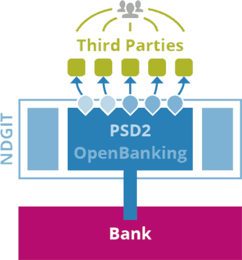 PSD2-Modell von Ndgit