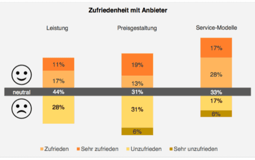 Zufriedenheit