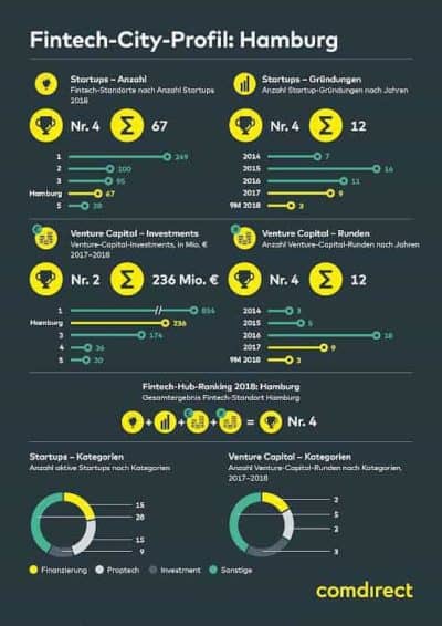 comdirect Fintech-Studie_Hamburg-700