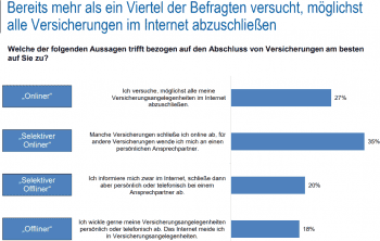 Versicherungen online abschließen / ibi research