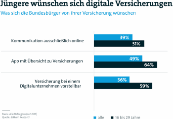 Grafik - was sich Jüngere von Digitalen Versicherern wünschen: Eine App mit Übersicht zu Versicherungen