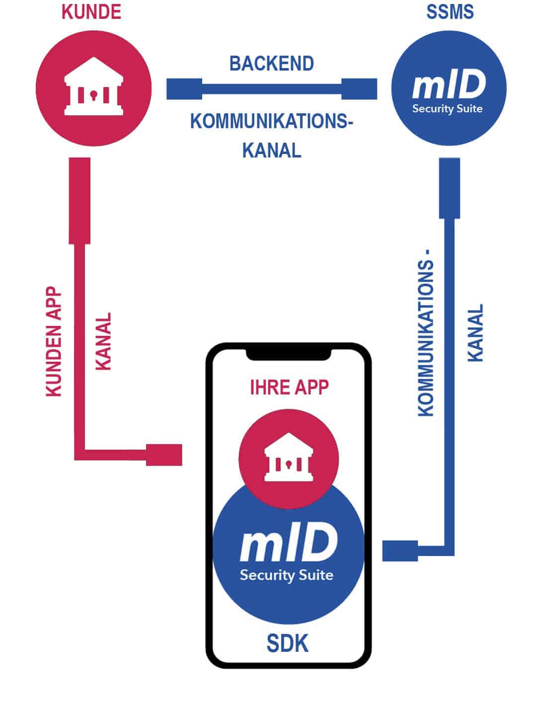 mID-Security-Suite von Kobil