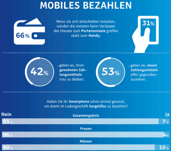 Mobiles Bezahlen am POS