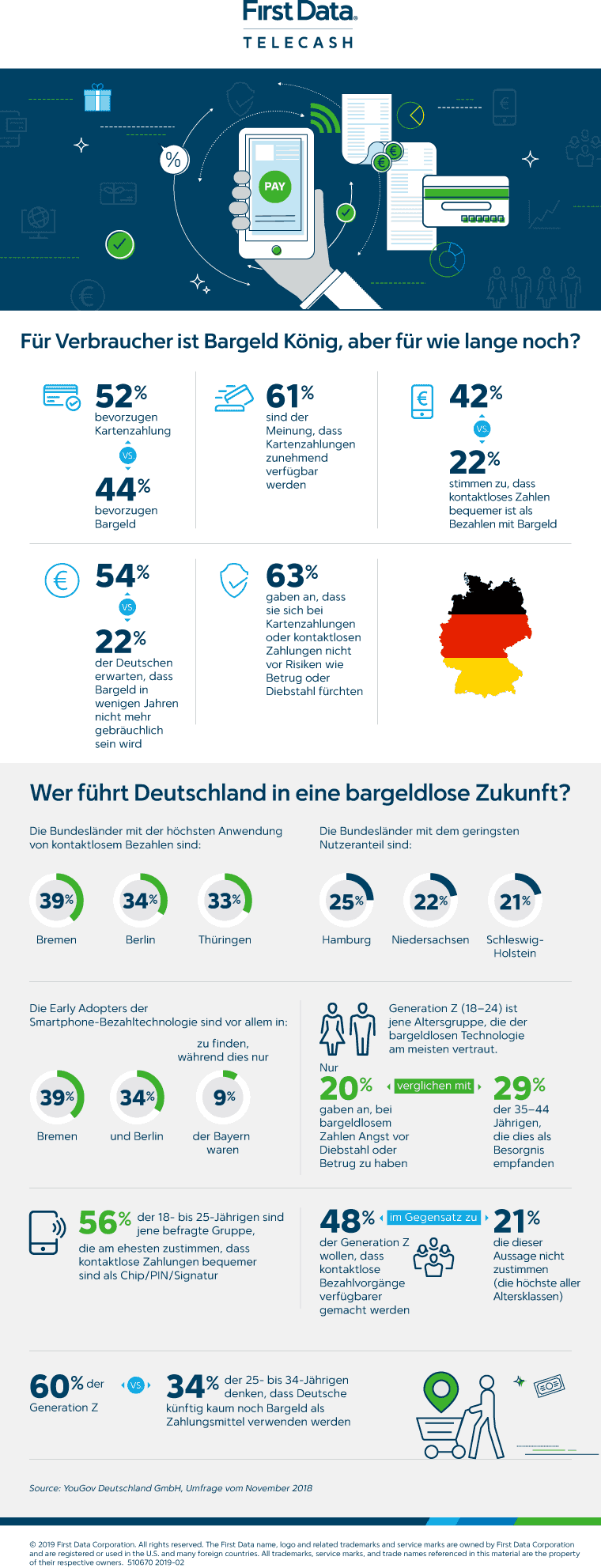 Bargeld? Wird in wenigen Jahren eher unüblich ... sagt die YouGov-Studie