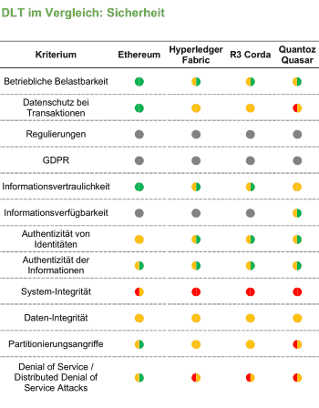 Working Paper Blockchain-Technologien: Vier Frameworks im Vergleich