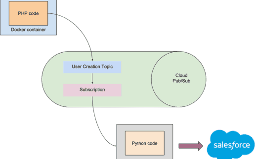 CRM_sync_diagram-Billie-889
