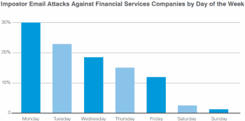 Laut Proofpoint kommen die meisten betrügerischen E-Mails am Montag.