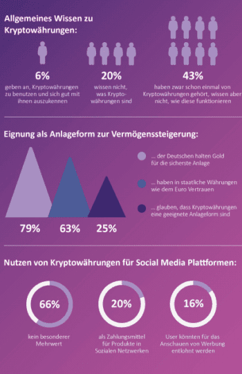 Virtuellen Währungen Studie