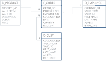 Data Warehousing und Data Vault: Beispiel dimensionales Modell /Star Schema: Die Dimensionstabellen (hier z.B.: D_PRODUCT) sind sternförmig um die Faktentabellen (hier: F_ORDER) angeordnet.