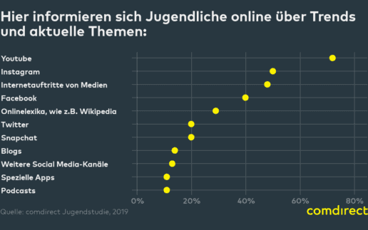 comdirect_Jugendstudie_Infoquellen_dark-1200
