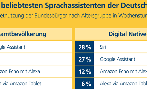 postbank-digitalstudie-760-sparchassistenten