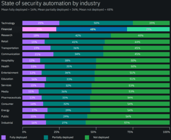 Data Breach Studie: Industrie