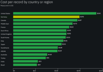 Data Breach Studie: Land