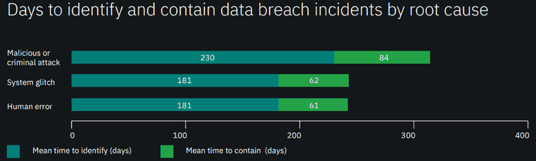 Data Breach Studie: Dauer