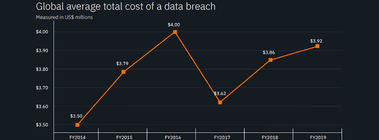 Data Breach Studie: Kosten