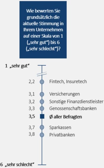 Grafik aus der Horn & Company Financial Services-Studie