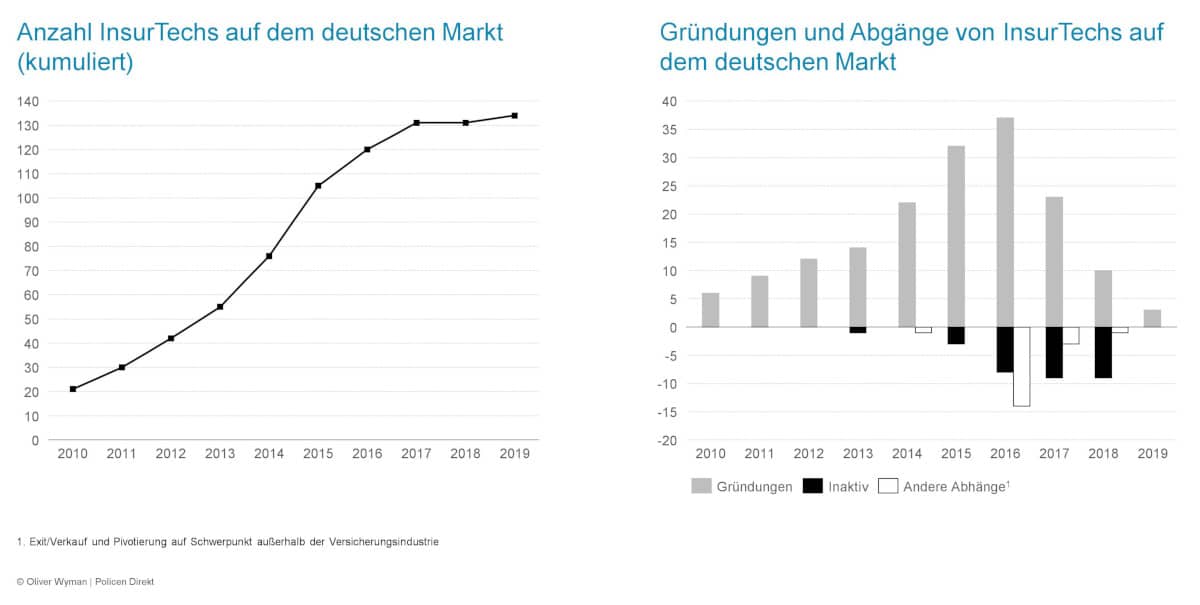 Die Marktentwicklung bei InsurTechs deutet darauf hin, dass der Markt reifer geworden ist.Oliver Wyman / Policen Direkt