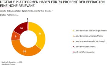 Digitale Plattformen haben hohe Relevanz