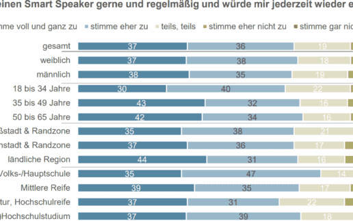 Smart-Speakter-Studie