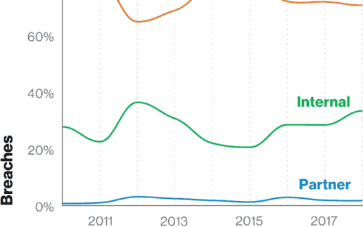 Breaches-over-Time-Verizon-700