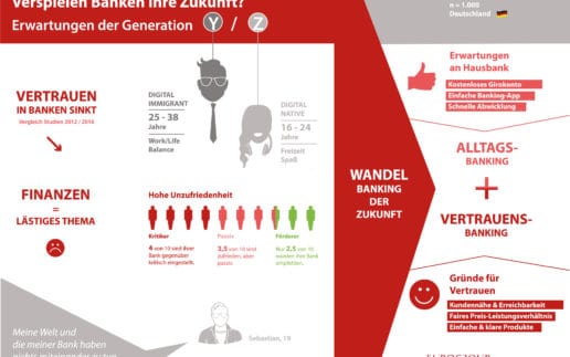 Verspielen Banken ihre Zukunft?