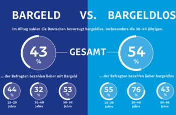 Paypal/Forsa-Umfrage zu Bargeld vs. bargeldloser Zahlung