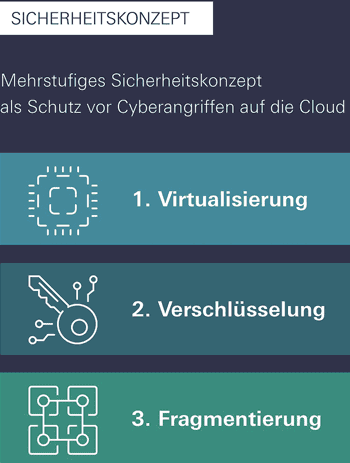 Mehrstufiger Schutz: Virtualisierung, Verschlüsselung, Fragmentierung