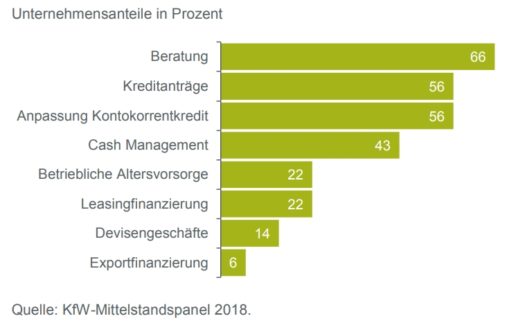 haeufigkeit-nutzung-bankdienstleistungen-mittelstand