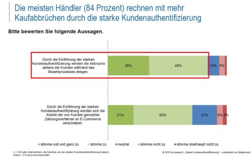 Kundenauthentifizierung_ibiResearch_Kaufabbrueche
